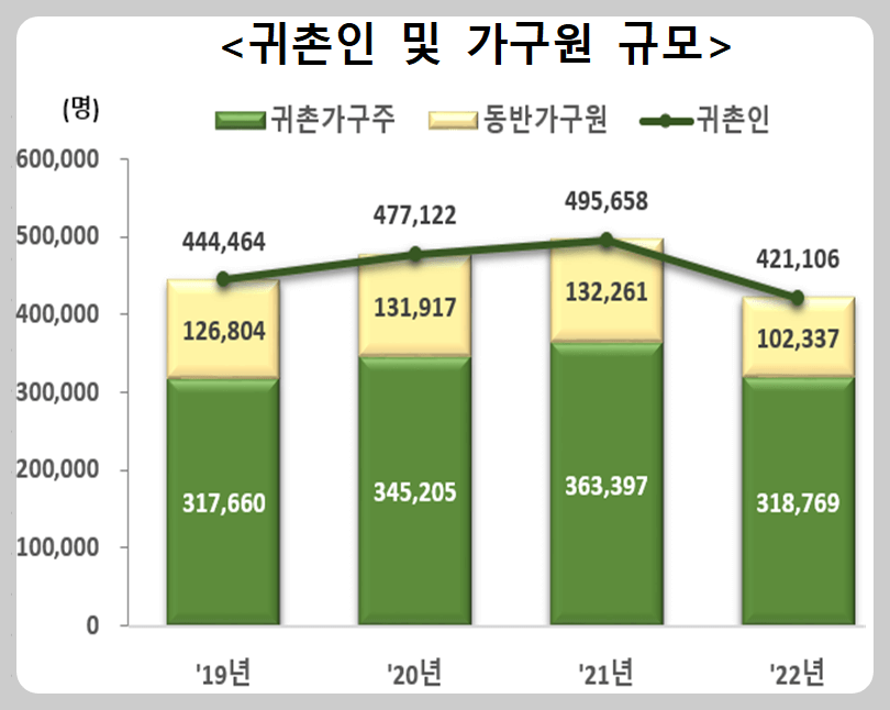 귀촌인-및-가구원-규모-그래프