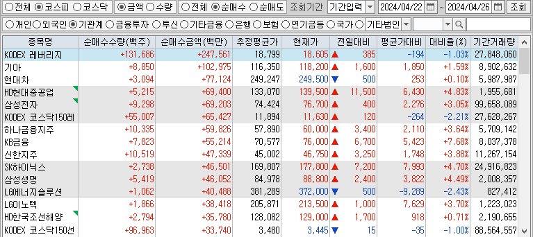 24.04.27(토) 52주 신고가 및 주간 기관 외국인 개인 순매수 상위종목