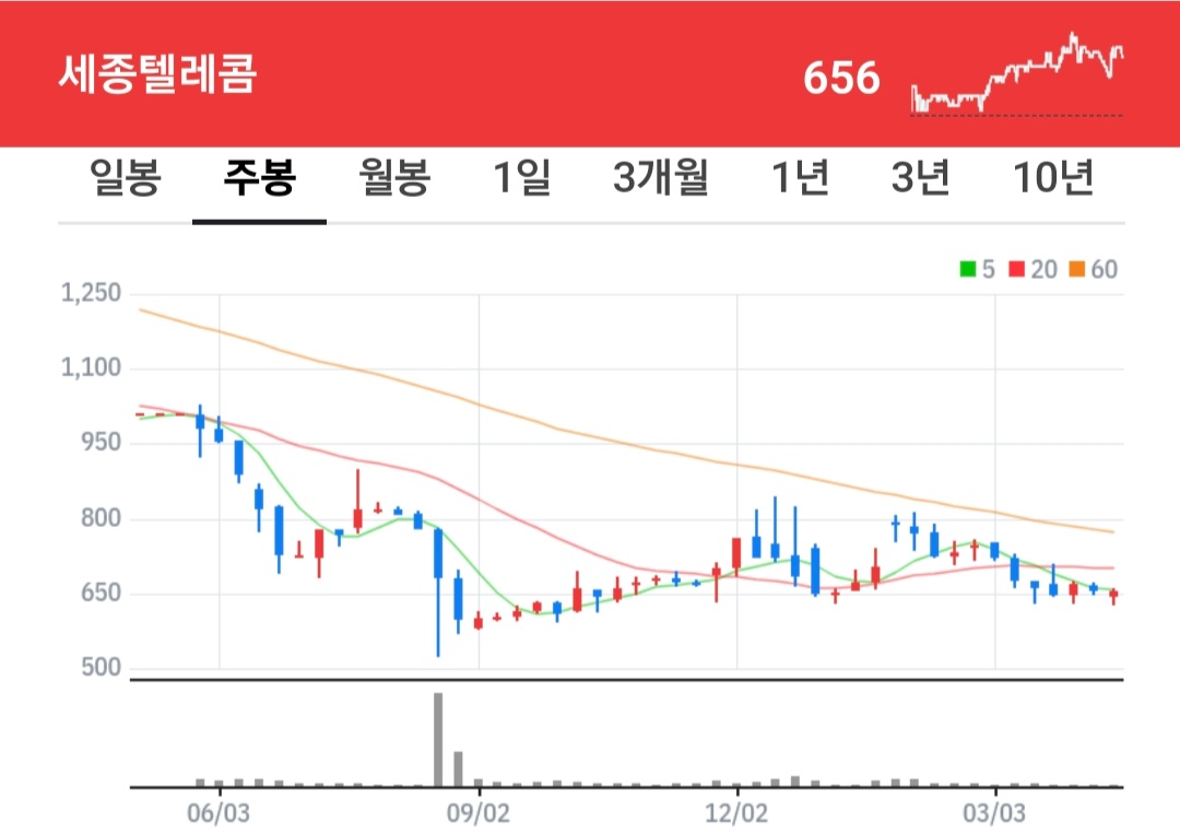 세종텔레콤 주식 차트