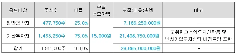 셀비온-공모주-청약-수요예측-결과-상장일-대신증권