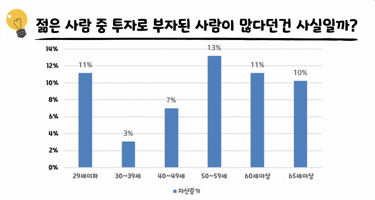 나이별 자산