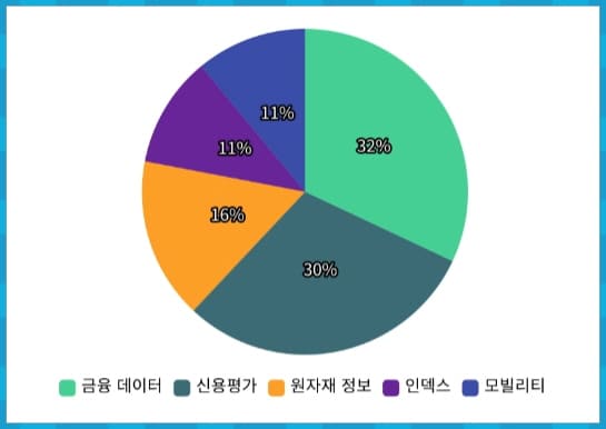 사업부별 매출 비중