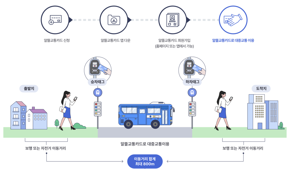 알뜰교통카드 발급방법/이용방법