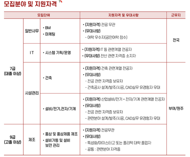 한국인삼공사 모집분야 및 지원자격