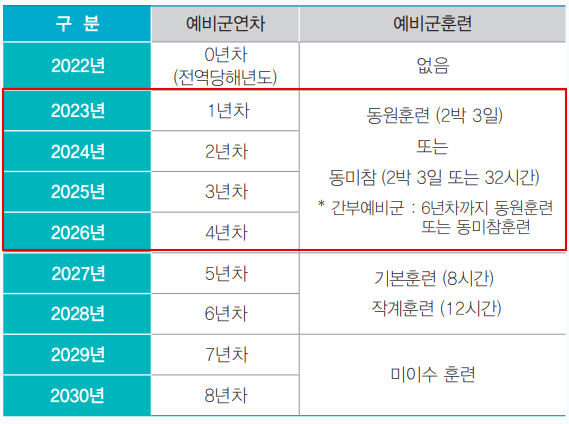  동원훈련 | 일반 예비군훈련(지역예비군훈련) 차이점