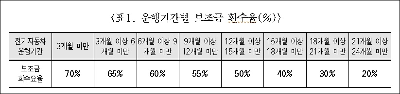 전기차 보조금 회수