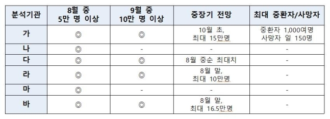 코로나 19 재유행 전망치