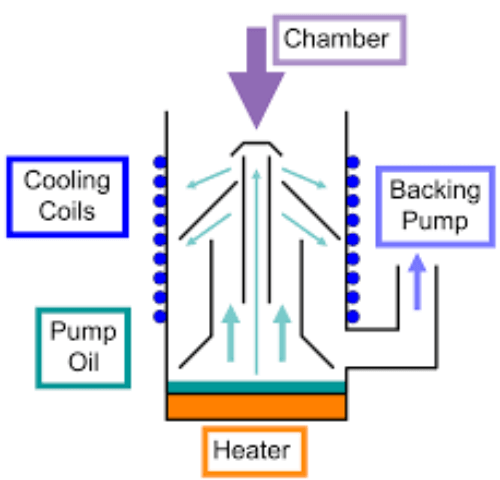 diffusion pump principle
