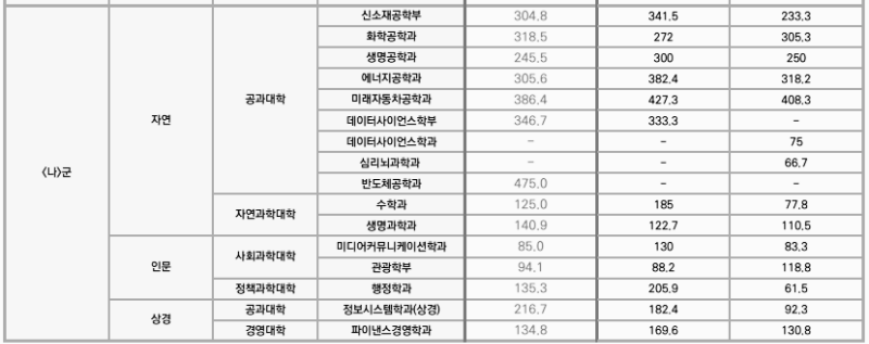 한양대학교 정시등급: 충원율 - 3