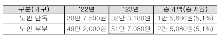 노령연금의 요건과 기초연금과의 차이점