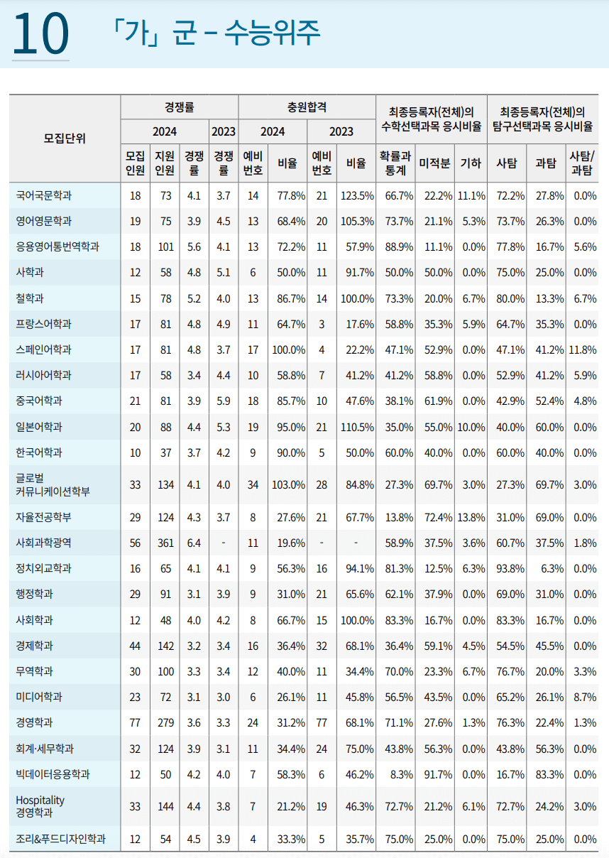 2024 2023 경희대 정시 추가합격 예비번호