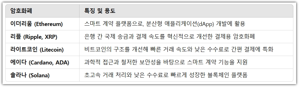 대표적인 알트코인