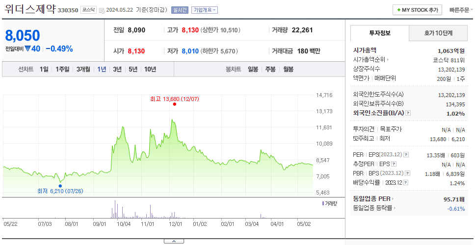 위더스제약_주가