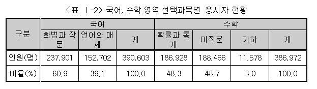 &amp;lt;표 Ⅰ-2&amp;gt; 국어&amp;#44; 수학 영역 선택과목별 응시자 현황 