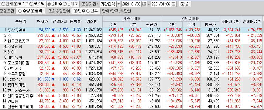  1월6일 코스피 코스닥 외국인 기관 동시 순매수 순매도 상위 종목 TOP 100