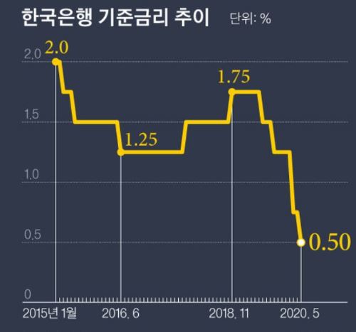  끝없는 은행 금리의 추락, 유동 자금은 어디로 향할까? [제로금리시대]