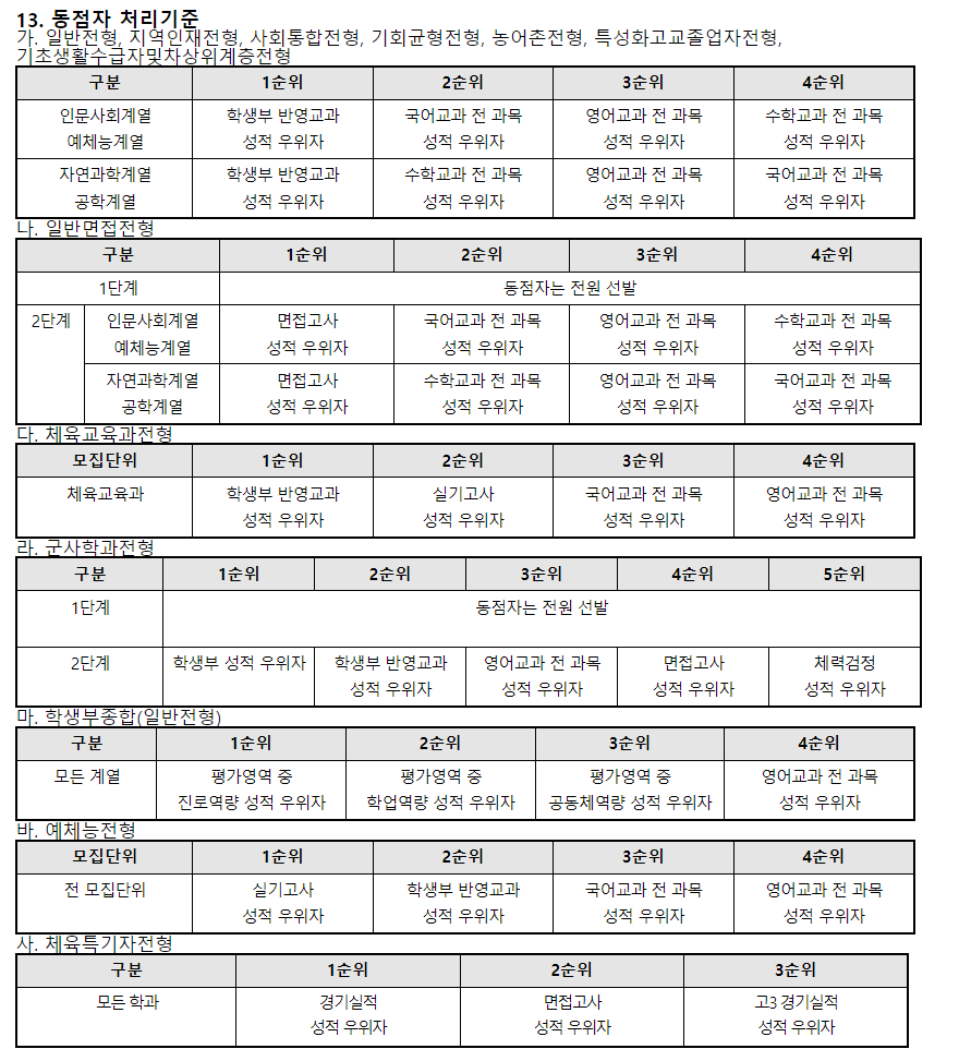 2024학년도 경남대학교 동점자 처리 기준