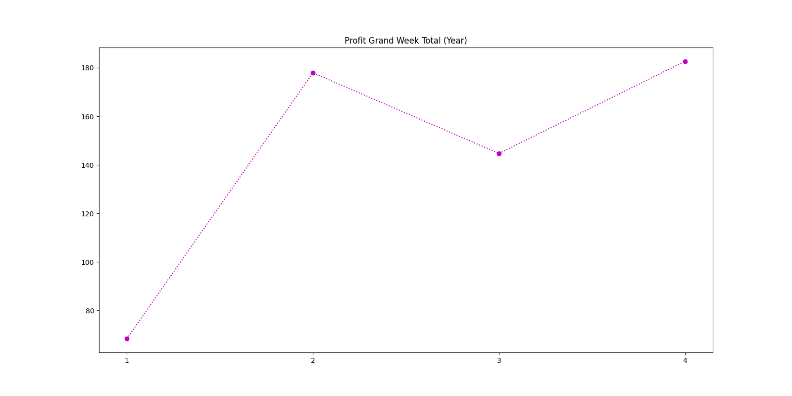 Profit Grand Week Total (Year)