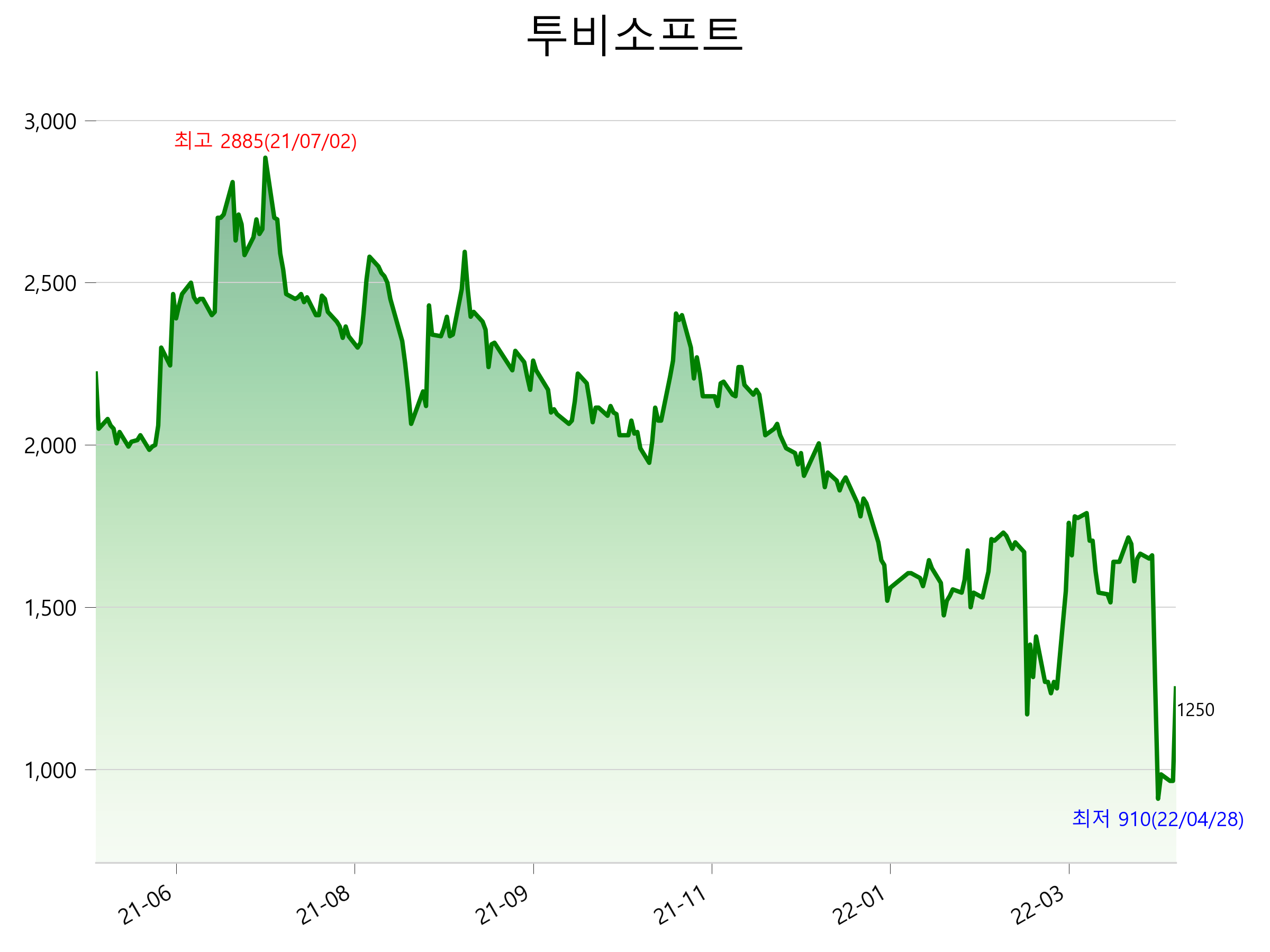  투비소프트 주가 상한가 이유