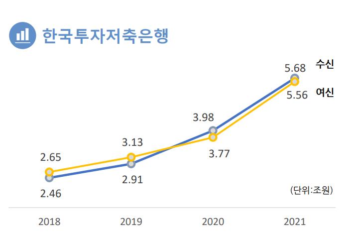 한국투자저축은행&amp;캐피탈 사업 부문 실적