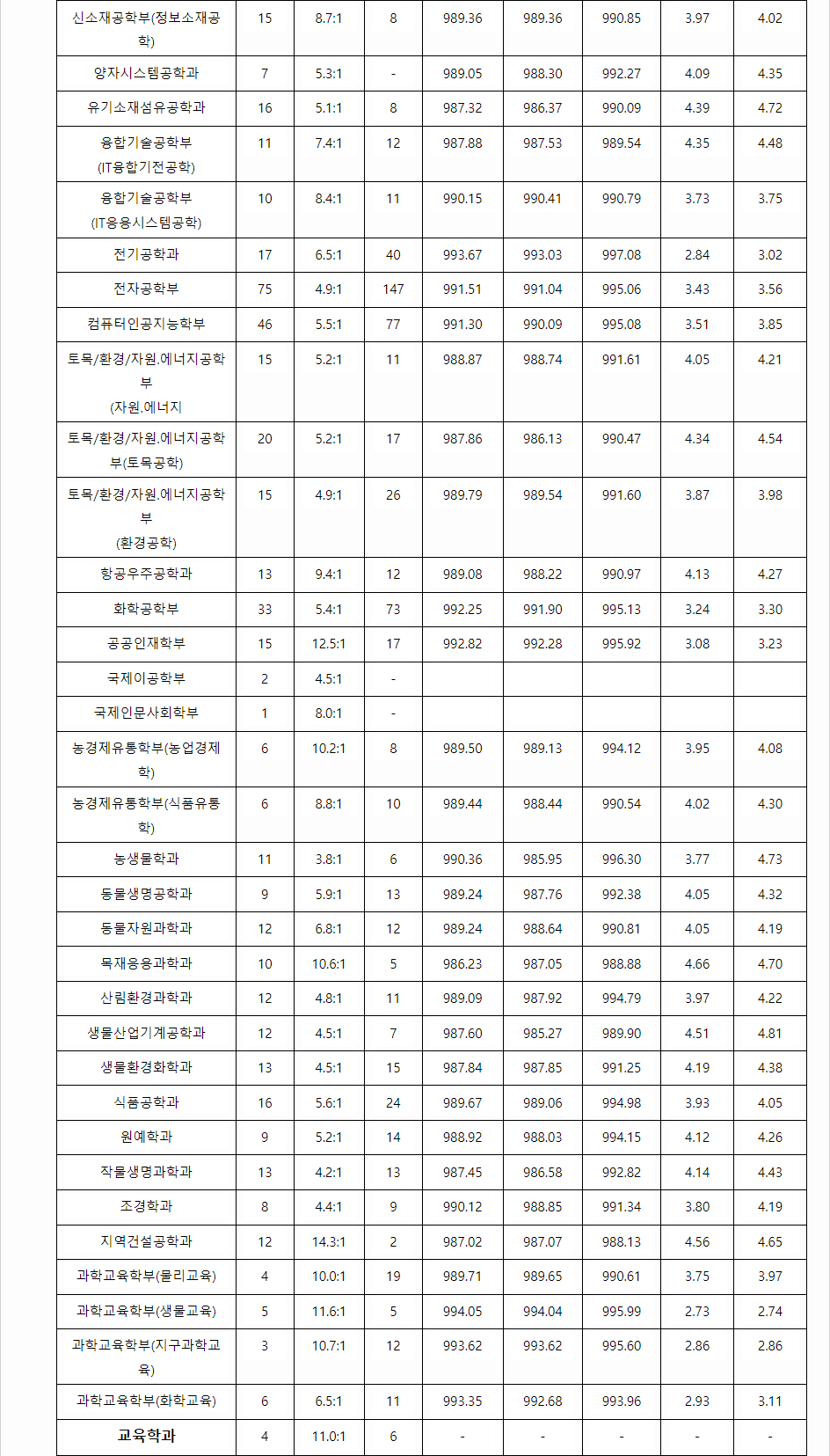 2023학년도 전북대학교 학생부교과전형 전형 결과