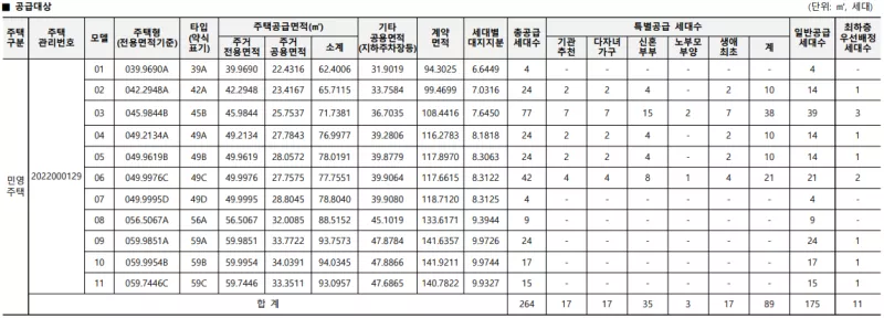 2단지 공급 대상