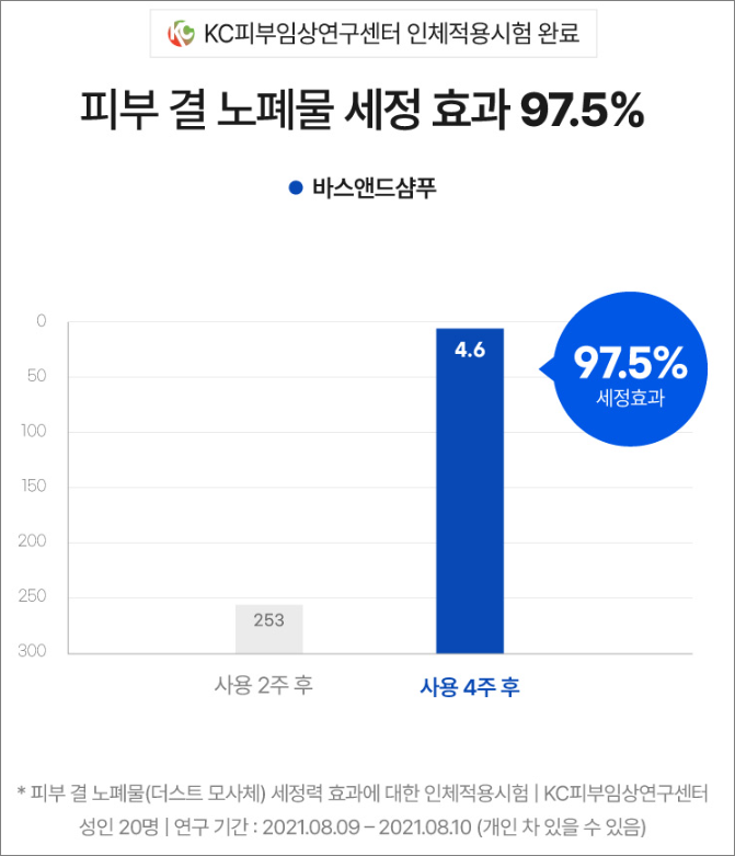 바스 앤드 샴푸 세정효과