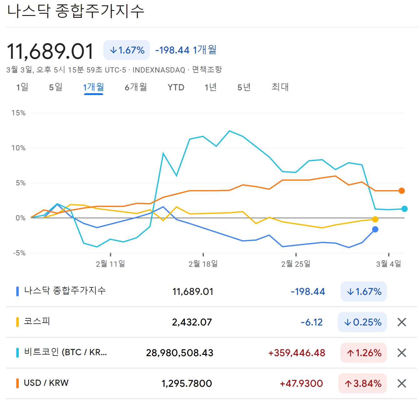  현금.. 현금이 필요하다. 2023년 2월_월간 뀨프로(수익인증)