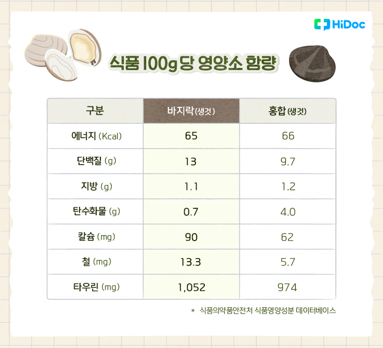 바지락, 홍합의 식품 100g 당 영양소 함량