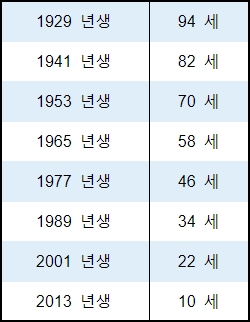   2022년 뱀띠 나이 및 임인년 운세 ^^