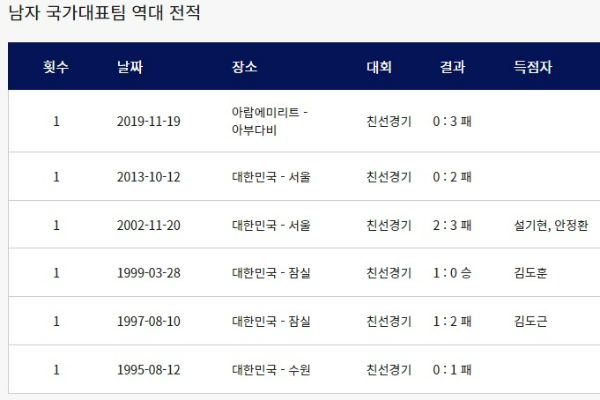 한국 브라질 역대전적 (남자축구 대표팀)