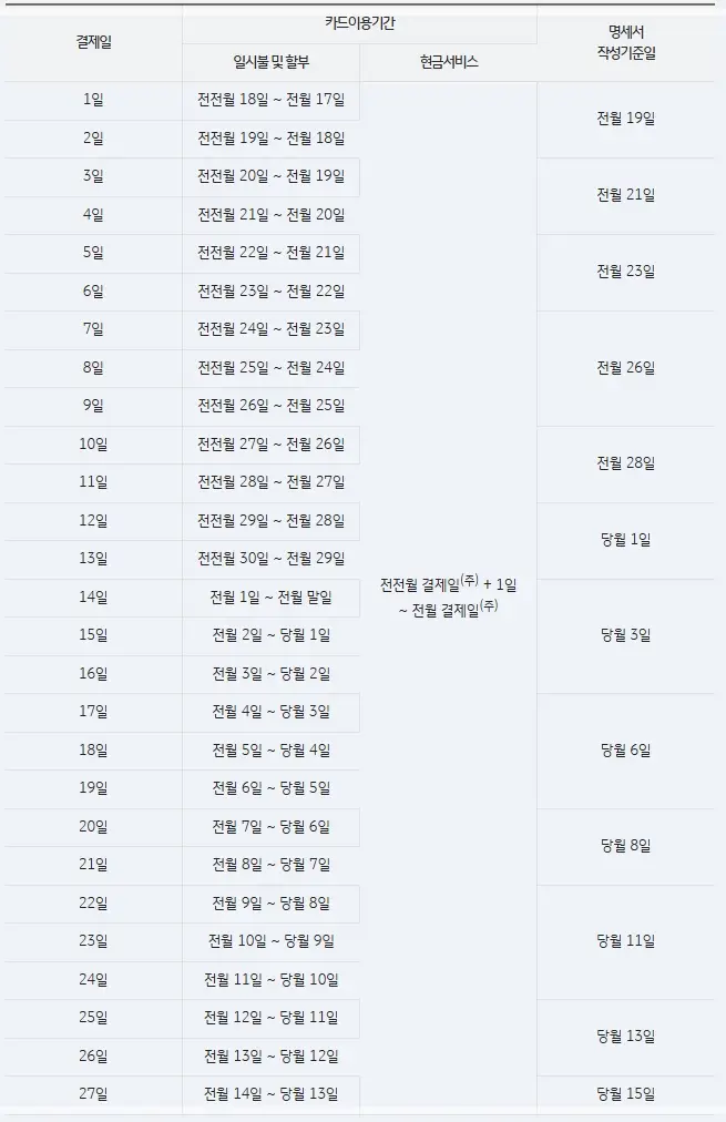 국민카드-결제일별-사용기간-결제일-변경