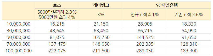 파킹통장 금리비교