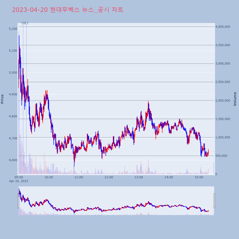 현대무벡스_뉴스공시차트