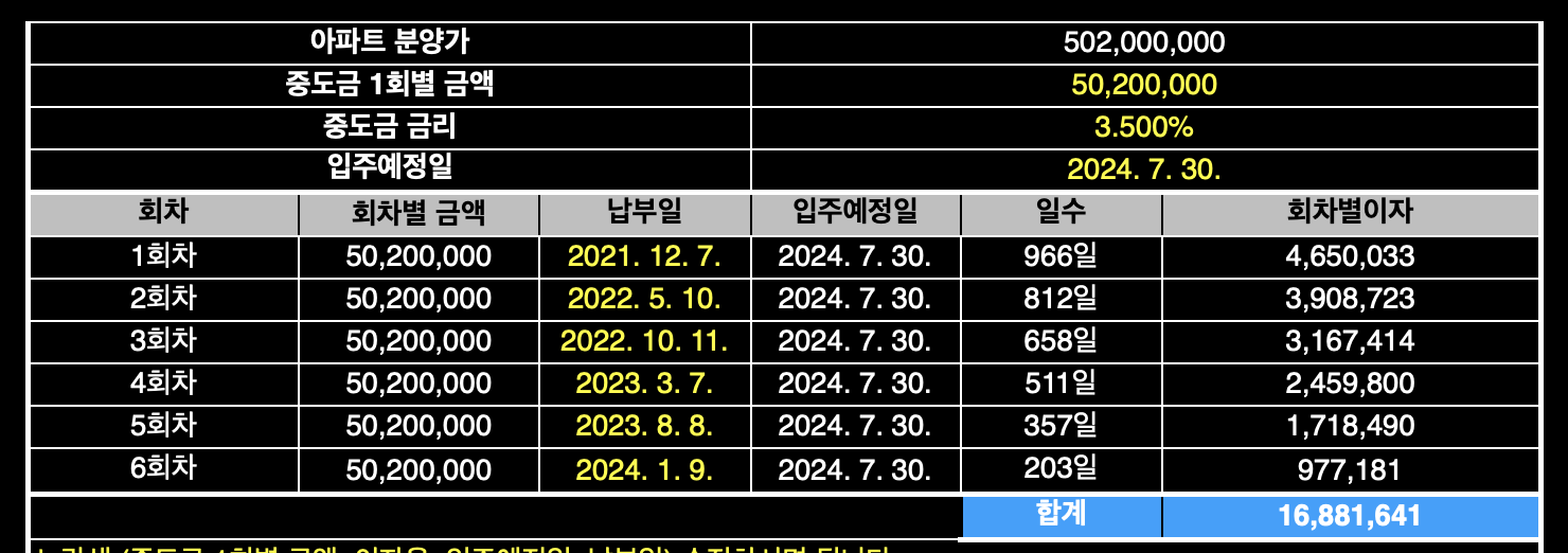 중도금이자후불제