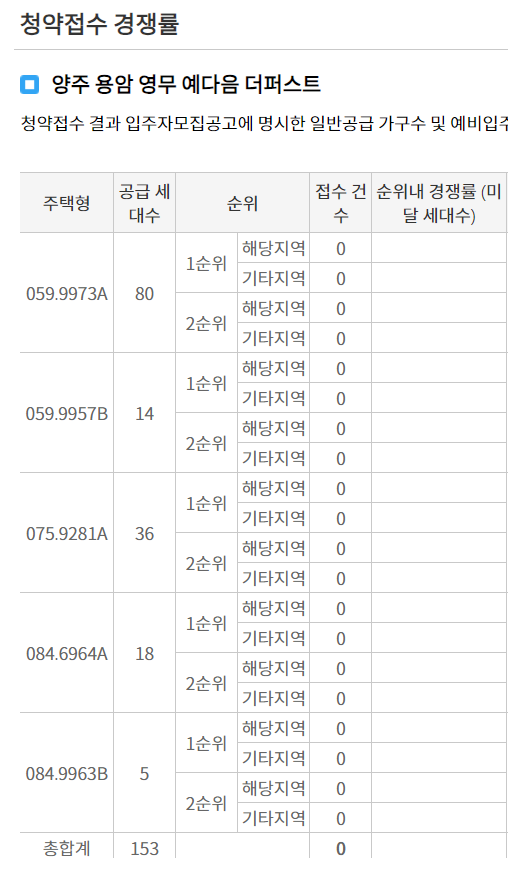 양주 용암 영무 예다음 더퍼스트 청약 경쟁률