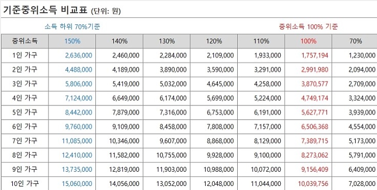  긴급재난지원금? 소득하위 70%? 우리집은?