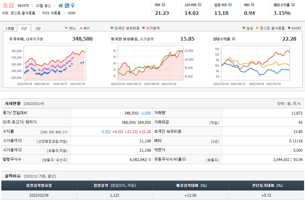 농심 주가 전망 및 기업 순위 1
