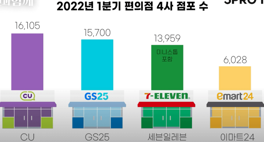 2022년 1분기 편의점 4사 점포 수