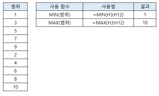 중구난방으로 섞여있는 숫자에서 가장 큰 값 MAX() / 가장 작은 값 MIN() 구하기
