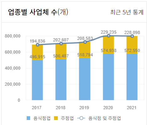 외식업체 수