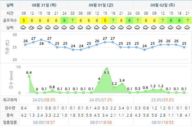 1박2일 골프패키지 가격, 날씨: 남해 사우스케이프cc 20230831