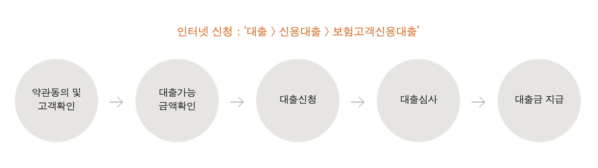 한화생명 보험고객신용대출 신청