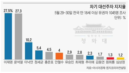  차기대선후보 지지율 - 이재명 VS 윤석열 막상막하