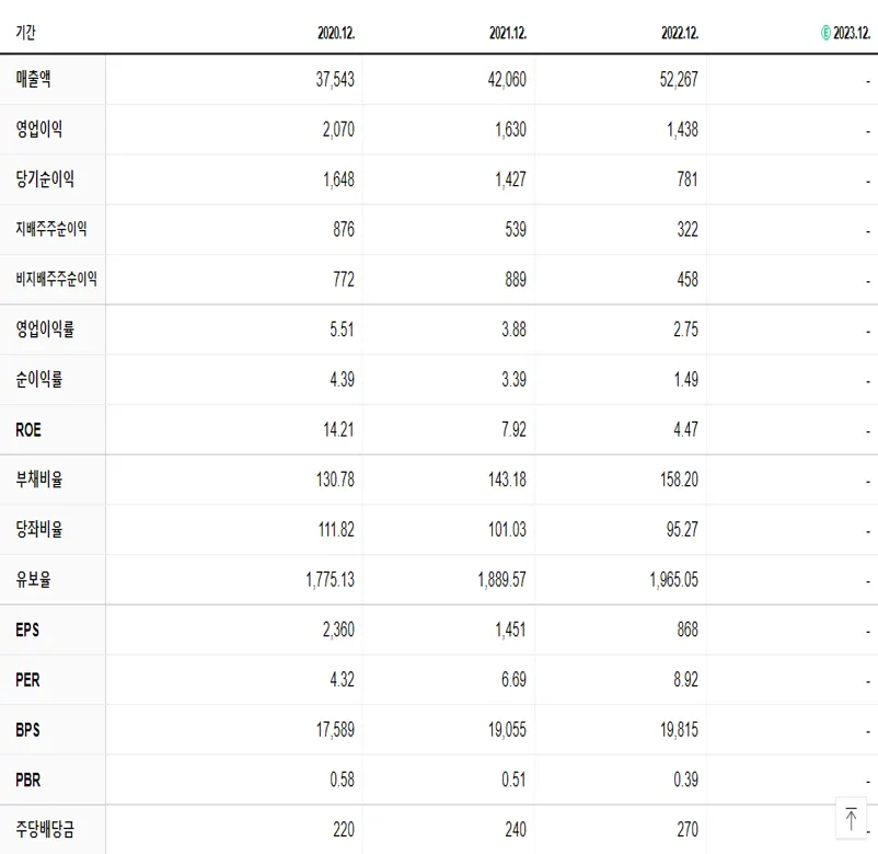 대상홀딩스 재무제표