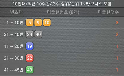 로또 10주간 미출현 번호 리스트