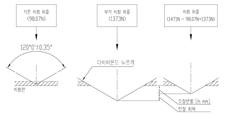 로크웰 경도 측정