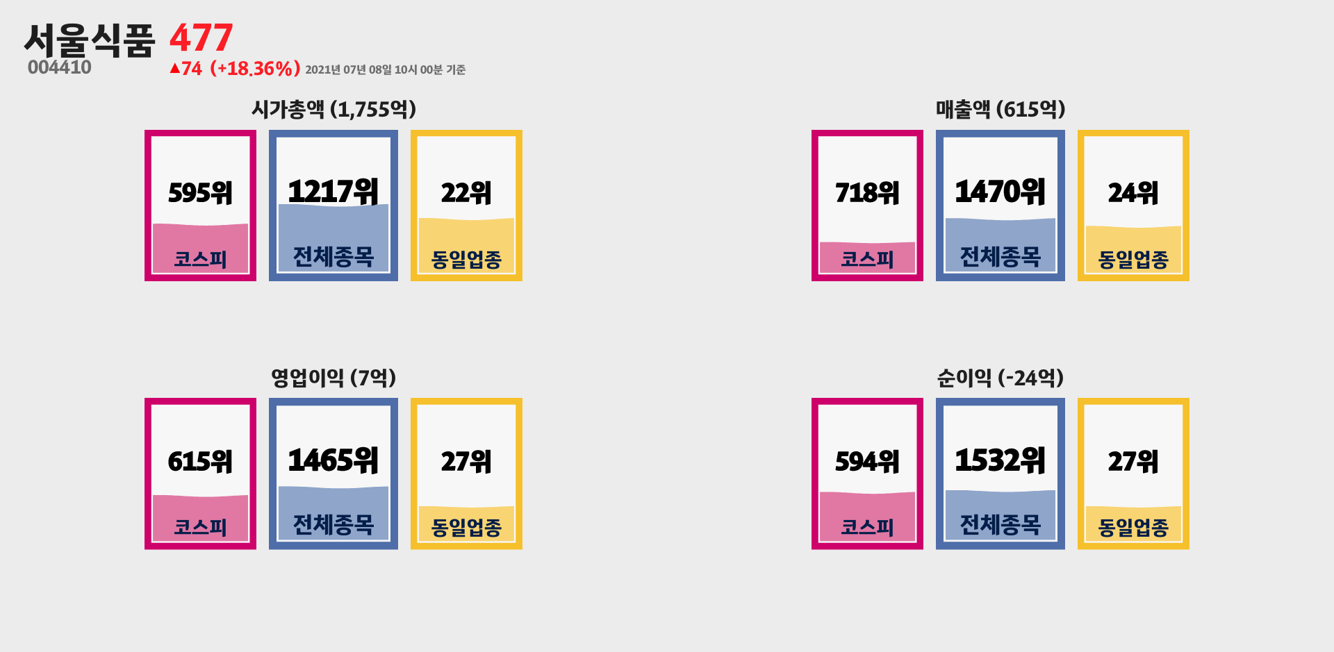 서울식품 시가총액, 매출, 영업이익, 순이익 순위