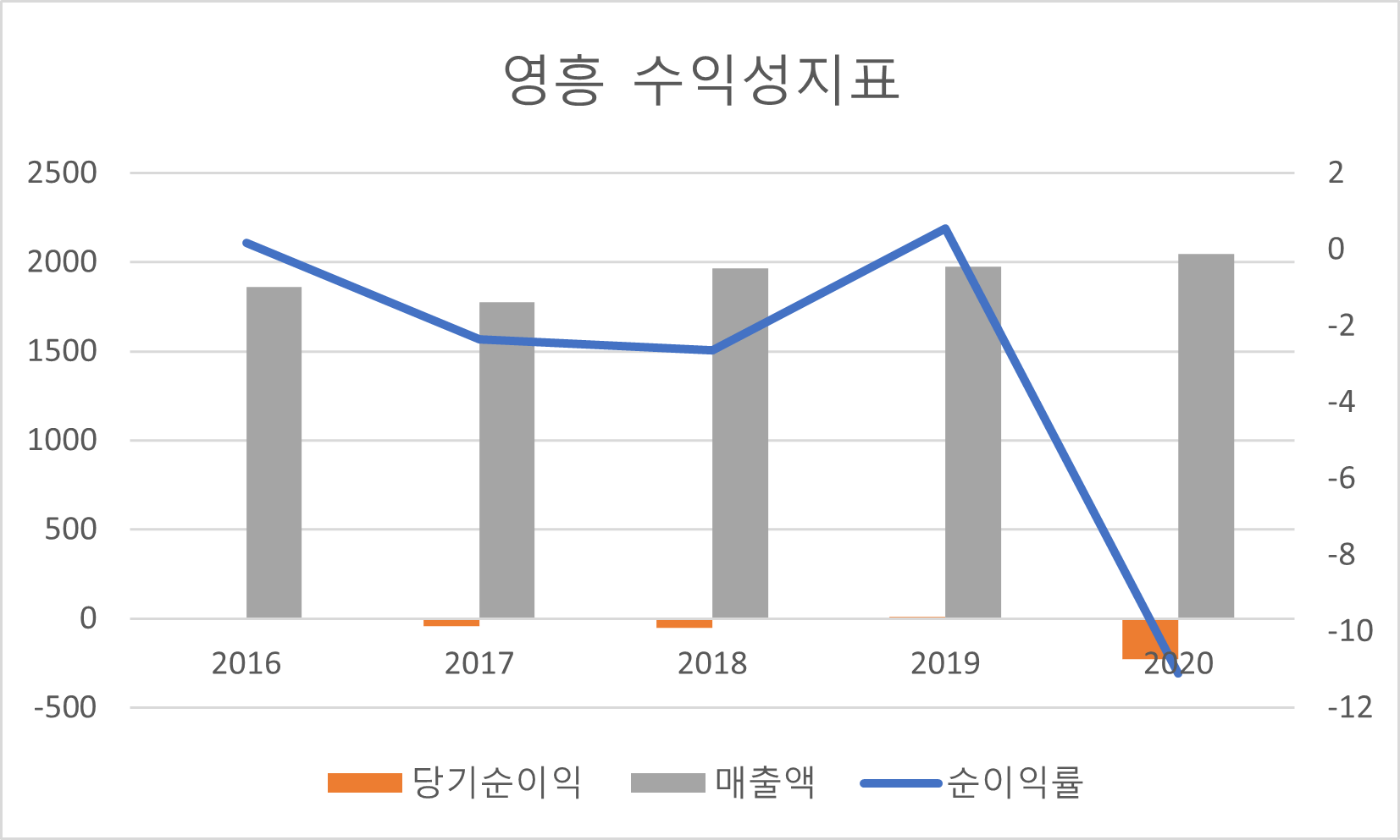 영흥 수익성지표