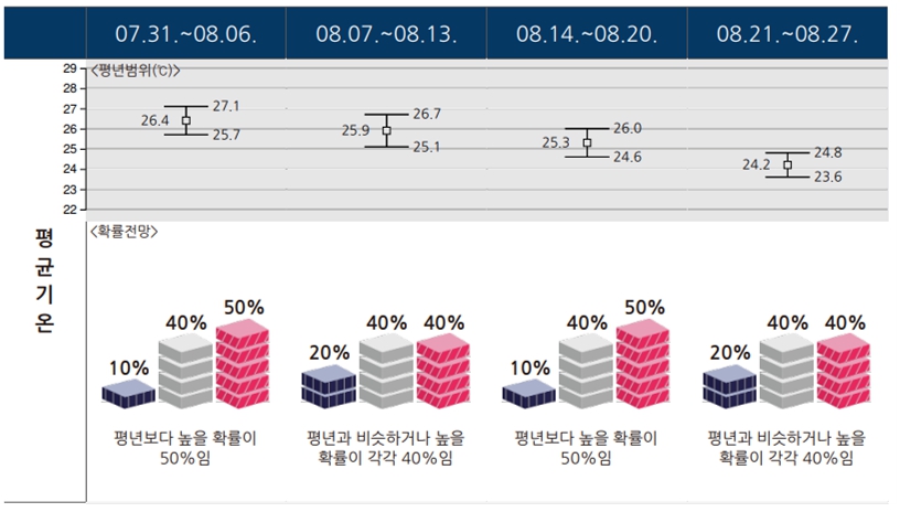 8월 기온